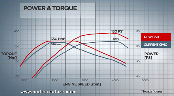 Honda diesel torque curve #5
